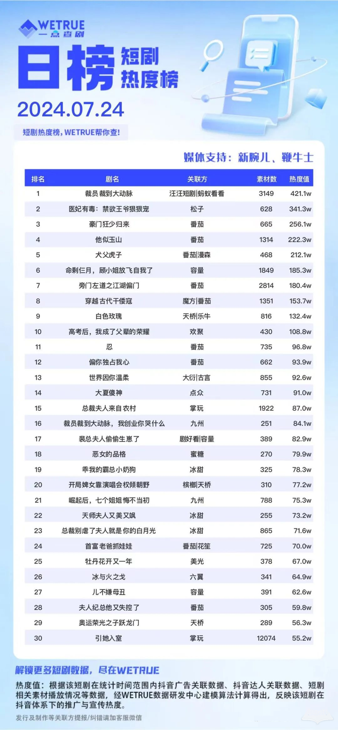 短剧热度榜：汪汪短剧｜蚂蚁看看的《裁员裁到大动脉》连续三天第一！